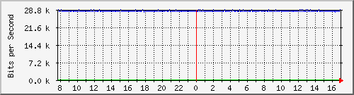 ls105-9200_gi1_0_40 Traffic Graph