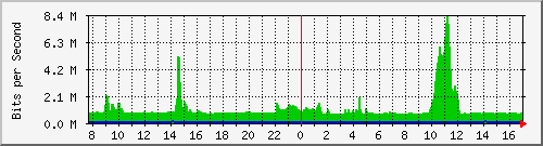 ls105-9200_po20 Traffic Graph