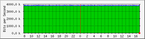 ls105-9200_te1_0_41 Traffic Graph