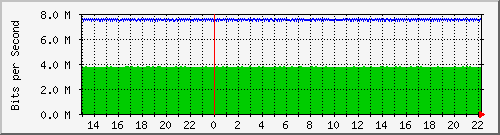 ls105-9200_te1_0_43 Traffic Graph