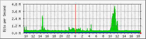 ls105-9200_te1_0_47 Traffic Graph