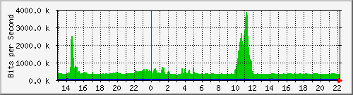 ls105-9200_te1_0_48 Traffic Graph