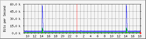 ls105-9200_vl434 Traffic Graph