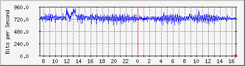 ls192-9300_ap2_0_1 Traffic Graph