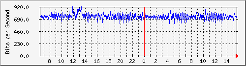 ls192-9300_ap3_0_1 Traffic Graph