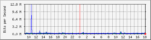 ls192-9300_gi2_0_1 Traffic Graph