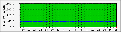 ls192-9300_gi2_0_10 Traffic Graph
