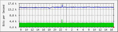 ls192-9300_gi2_0_11 Traffic Graph
