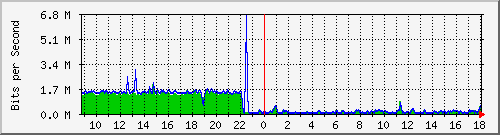 ls192-9300_gi2_0_12 Traffic Graph