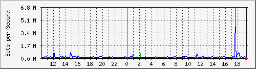ls192-9300_gi2_0_13 Traffic Graph
