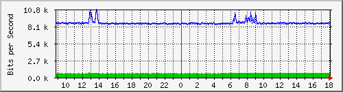 ls192-9300_gi2_0_14 Traffic Graph