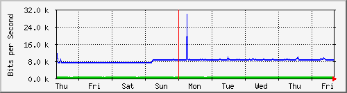 week