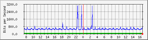 ls192-9300_gi2_0_15 Traffic Graph