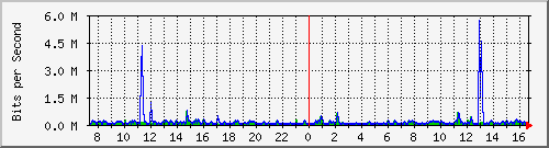 ls192-9300_gi2_0_16 Traffic Graph