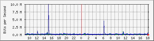 ls192-9300_gi2_0_17 Traffic Graph