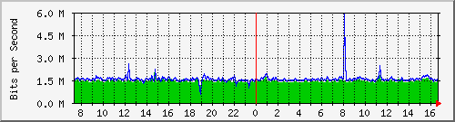 ls192-9300_gi2_0_18 Traffic Graph