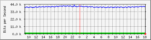 ls192-9300_gi2_0_23 Traffic Graph