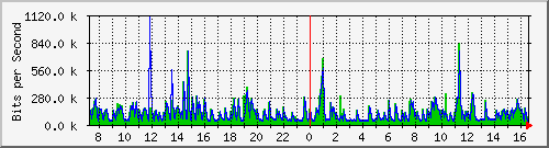 ls192-9300_gi2_0_33 Traffic Graph