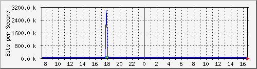 ls192-9300_gi2_0_37 Traffic Graph