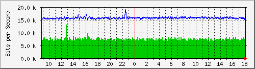 ls192-9300_gi2_0_38 Traffic Graph