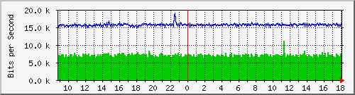 ls192-9300_gi2_0_39 Traffic Graph