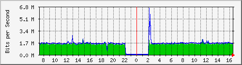 ls192-9300_gi2_0_4 Traffic Graph