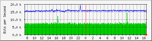 ls192-9300_gi2_0_41 Traffic Graph