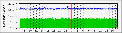 ls192-9300_gi2_0_42 Traffic Graph