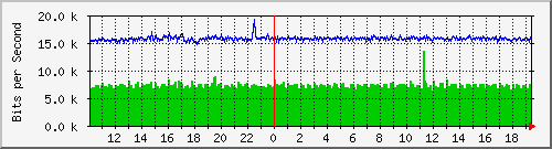 ls192-9300_gi2_0_43 Traffic Graph