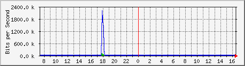 ls192-9300_gi2_0_44 Traffic Graph
