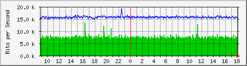 ls192-9300_gi2_0_45 Traffic Graph
