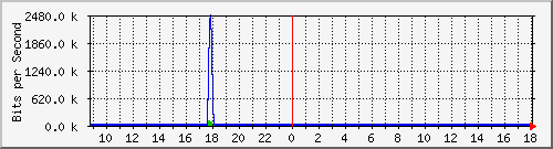 ls192-9300_gi2_0_46 Traffic Graph