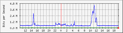 ls192-9300_gi2_0_47 Traffic Graph