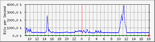 ls192-9300_gi2_0_48 Traffic Graph