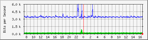 ls192-9300_gi2_0_5 Traffic Graph