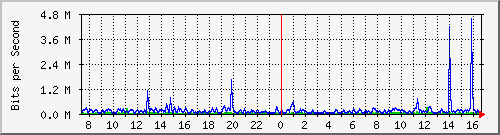 ls192-9300_gi2_0_7 Traffic Graph