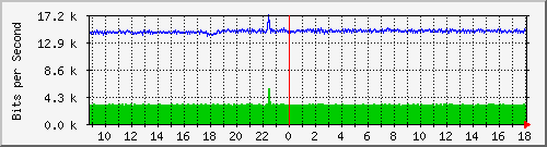 ls192-9300_gi2_0_9 Traffic Graph