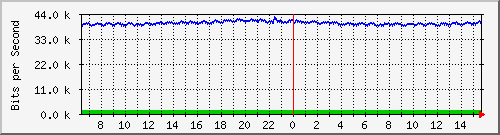 ls192-9300_gi3_0_1 Traffic Graph