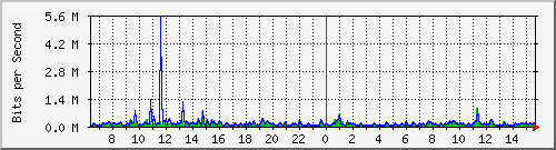 ls192-9300_gi3_0_10 Traffic Graph