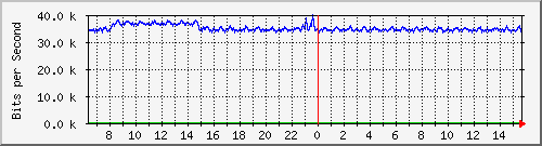 ls192-9300_gi3_0_11 Traffic Graph