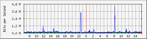 ls192-9300_gi3_0_12 Traffic Graph