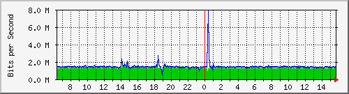 ls192-9300_gi3_0_14 Traffic Graph