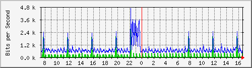 ls192-9300_gi3_0_16 Traffic Graph