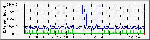ls192-9300_gi3_0_17 Traffic Graph