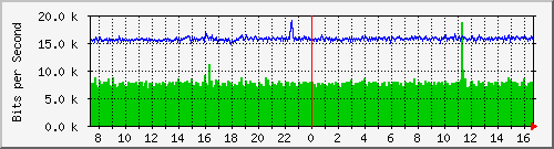 ls192-9300_gi3_0_23 Traffic Graph