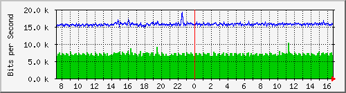 ls192-9300_gi3_0_3 Traffic Graph