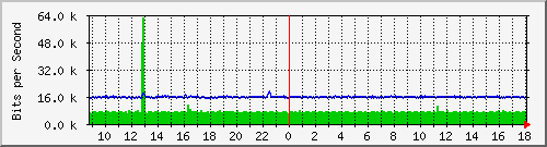 ls192-9300_gi3_0_35 Traffic Graph