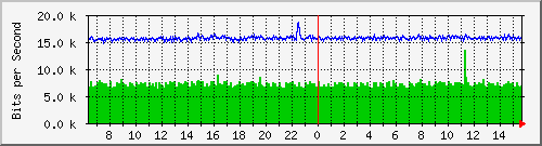 ls192-9300_gi3_0_36 Traffic Graph