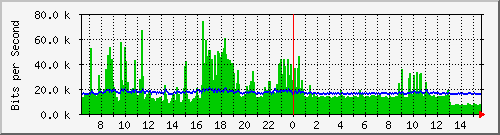 ls192-9300_gi3_0_39 Traffic Graph