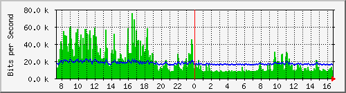 ls192-9300_gi3_0_40 Traffic Graph